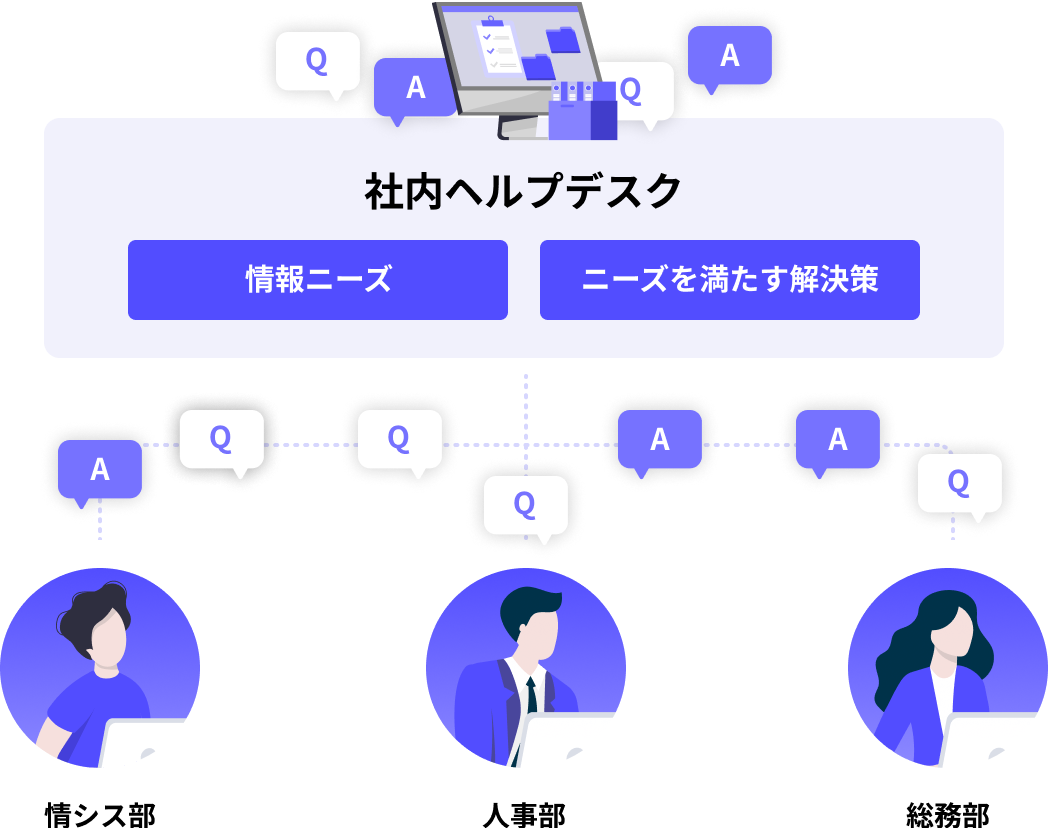 未来のナレッジマネジメント実現へ、AIヘルプデスクが必要な理由｜株式